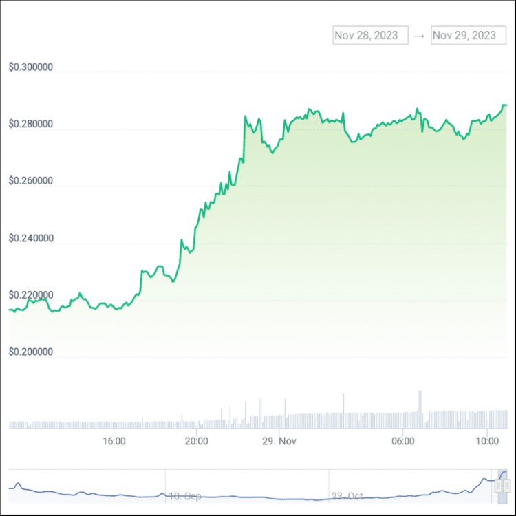 今天加密貨幣價(jià)格： SEI 比特幣和代幣在代幣上漲期間 Pepe Coin 起飆升