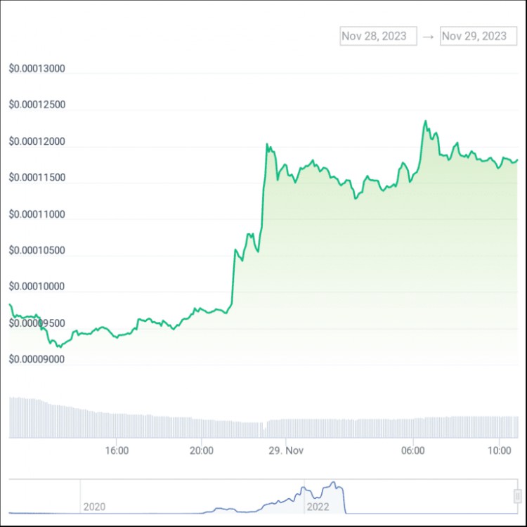 今天加密貨幣價(jià)格： SEI 比特幣和代幣在代幣上漲期間 Pepe Coin 起飆升