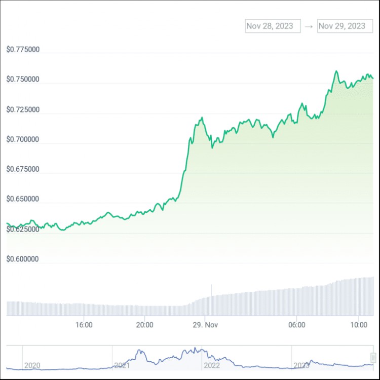今天加密貨幣價(jià)格： SEI 比特幣和代幣在代幣上漲期間 Pepe Coin 起飆升