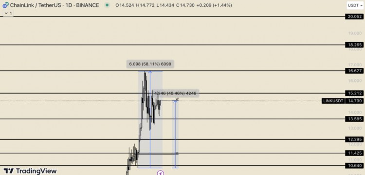 Chainlink（LINK）十一月亮相：漲幅超過(guò)50%！