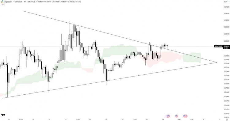 DOGE/USDT 分析