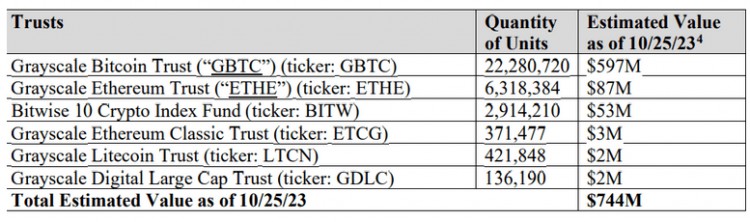密碼貨幣交易所 FTX 獲準(zhǔn)出售 8.73 為了償還債權(quán)人，億美元資產(chǎn)