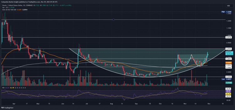 STX 預計價格將大幅反彈，并將上漲 60%！