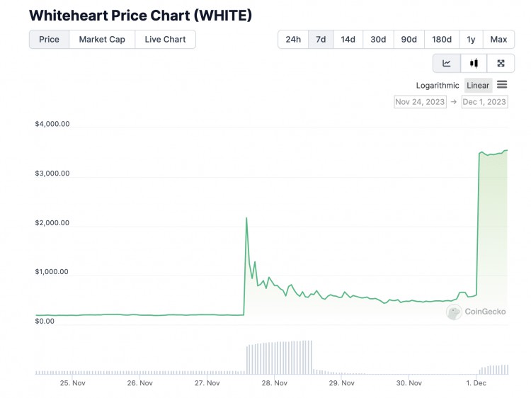 Crypto在7天內(nèi)突然上漲了1700倍，即將關(guān)閉「紅十字會」什么是Whiteheart？