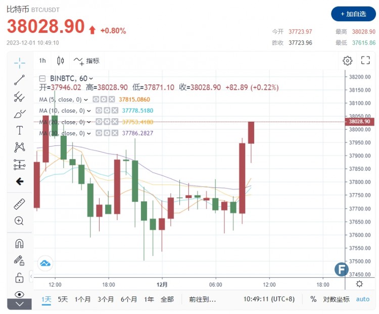 超級突發(fā)重磅市場！美國“批準現貨ETF時間”曝光 短期內比特幣突破38,000美元