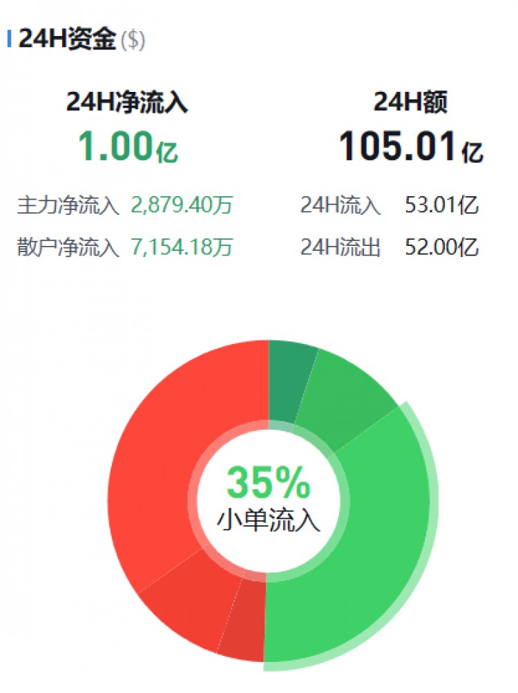 [幣圈資金流向觀察員]主流幣資金流向監(jiān)控（12.02晚）