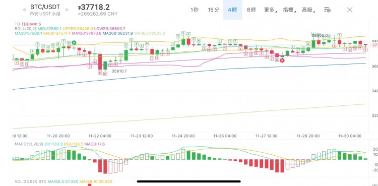 11月30日BTC現(xiàn)價37,718美元,近24小時下跌0