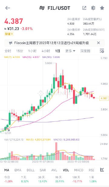 Filecoin(FIL)最近的市場(chǎng)地位經(jīng)歷了顯著的波動(dòng)
