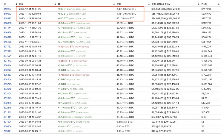 一小時(shí)前,BTC 鯨魚從 Binance 繼續(xù)提出 980