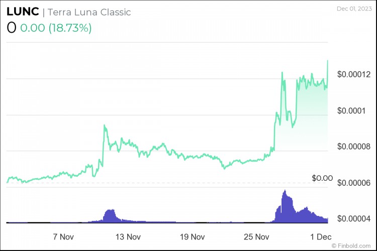 現(xiàn)在是購(gòu)買(mǎi) Terra Classic (LUNC) 好時(shí)機(jī)嗎？