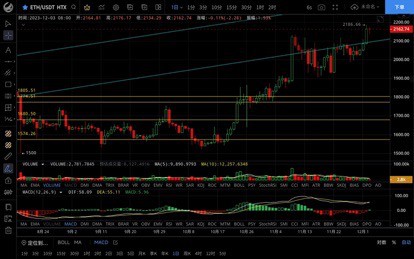 [哈希學(xué)院]12月3日比特幣（BTC）以太坊（ETH）實(shí)時(shí)更新