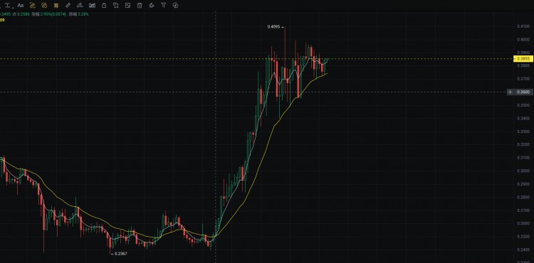 ADA/USDT 貨幣對可能會上漲0