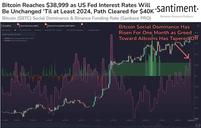 比特幣，美聯(lián)儲保持加息 (BTC) 價格逼近 40,000 美元