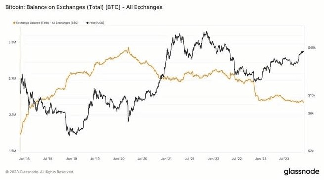 比特幣，美聯(lián)儲保持加息 (BTC) 價格逼近 40,000 美元