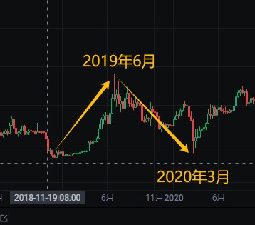 刻舟求劍:19年是312事件導(dǎo)致的回調(diào)