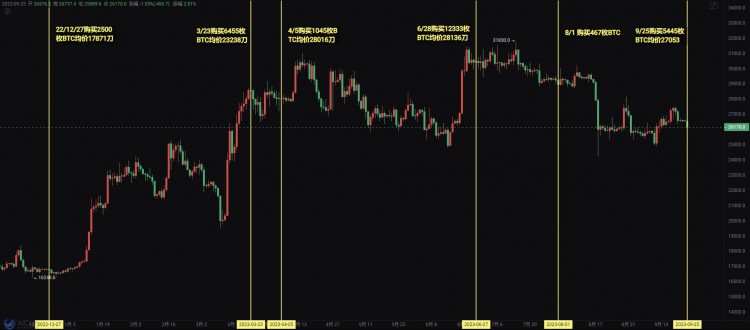 微策略又雙叒購(gòu)買16130枚BTC花費(fèi)5