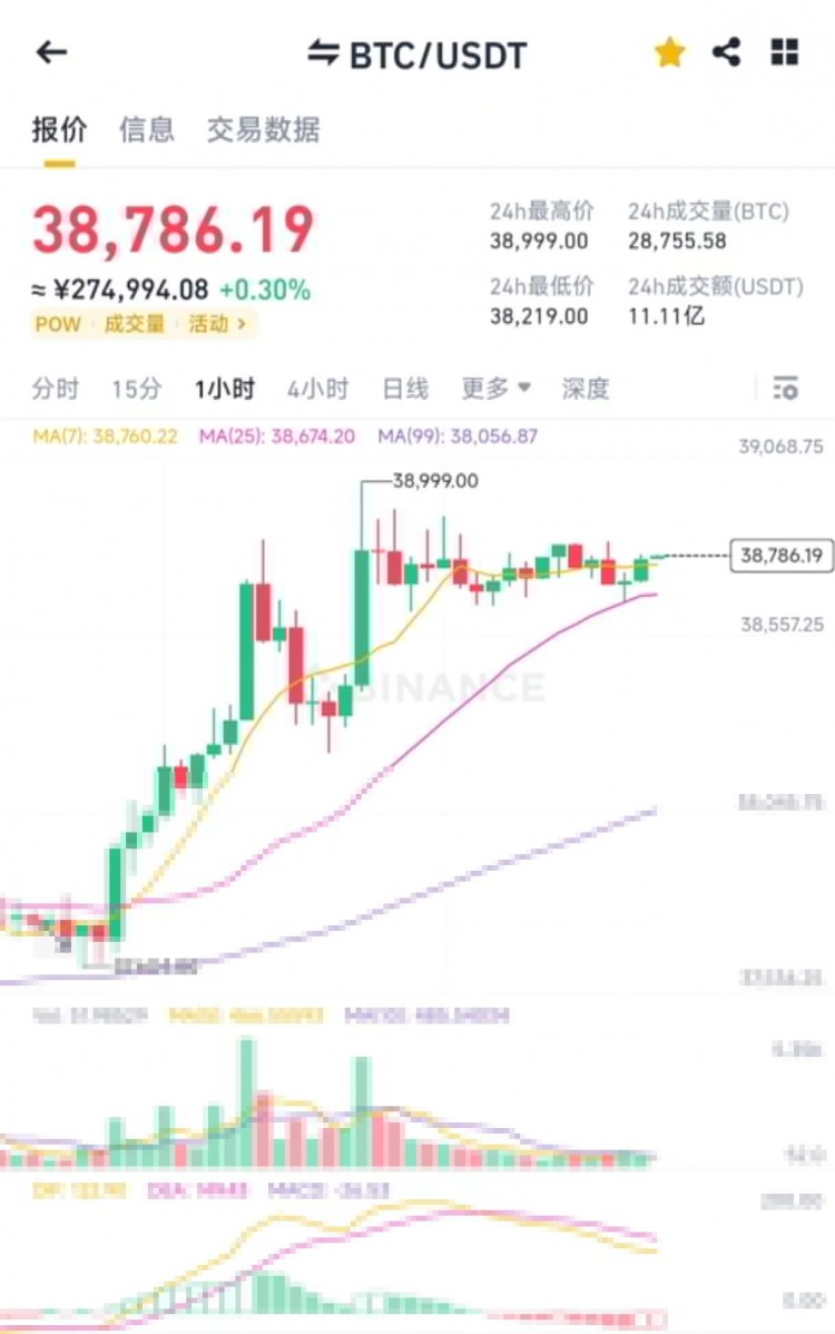 鐵子們,這兩天的大餅的走勢(shì)也時(shí)牛的一批