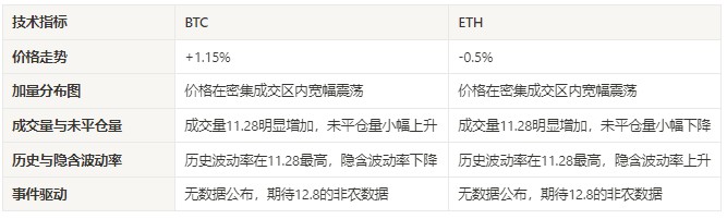 11.24-12.03加密市場情緒研究報(bào)告：離開低波動(dòng)范圍的波動(dòng)率