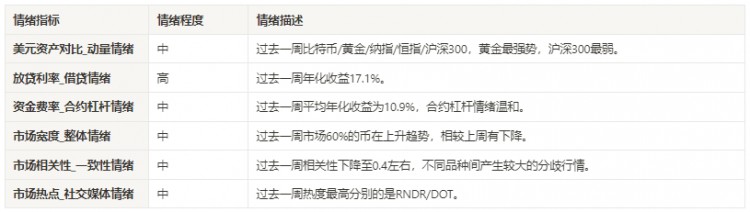 11.24-12.03加密市場情緒研究報(bào)告：離開低波動(dòng)范圍的波動(dòng)率