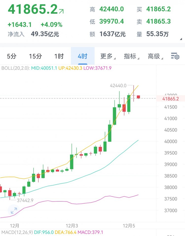 [財(cái)經(jīng)大晟]餅子昨日強(qiáng)勢沖高,輕松突破4000關(guān)口后