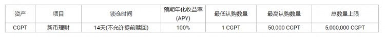 [火幣理財]火幣HTX將在2023年12月4日上線CGPT新幣理財活動，參加享高達100%年化收益