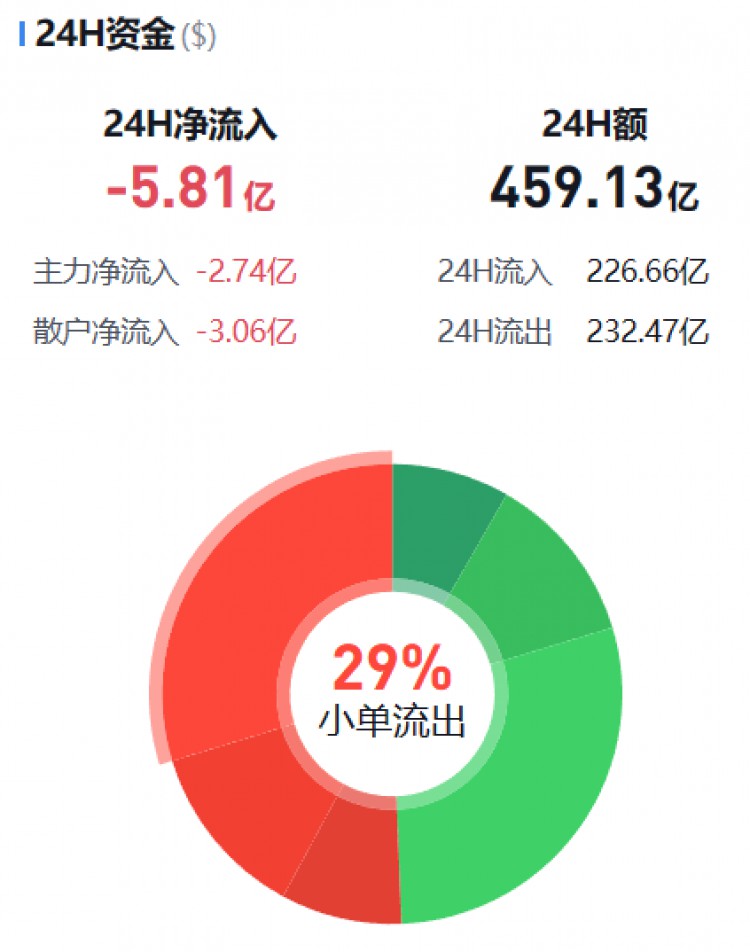[幣圈資金流向觀察員]主流幣資金流向監(jiān)控（12.05晚）