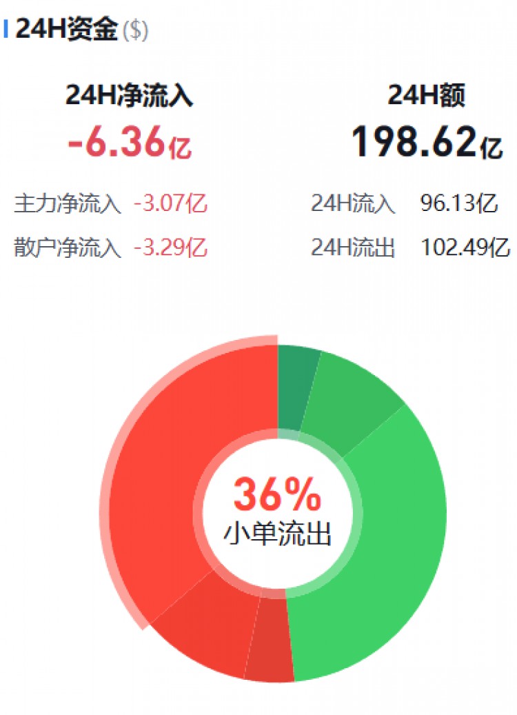 [幣圈資金流向觀察員]主流幣資金流向監(jiān)控（12.05晚）