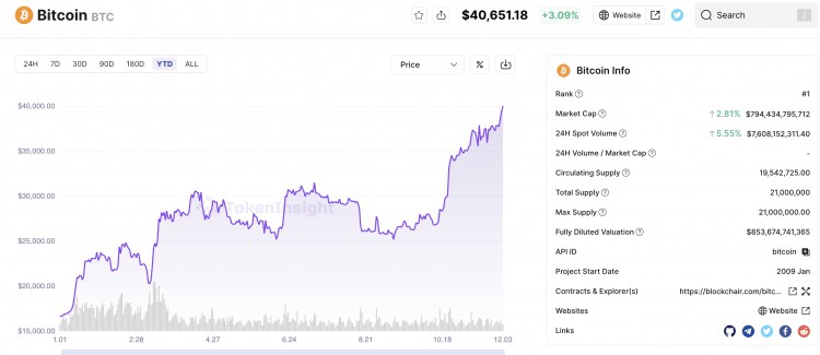 比特幣升至 40,000 超過美元，研究預(yù)測(cè)明年的價(jià)格會(huì)超過 100,000 美元