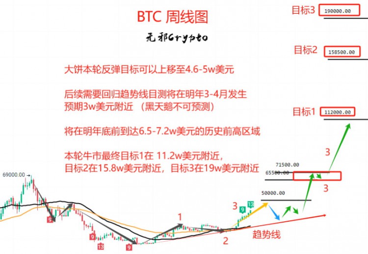 BTC更新本輪反彈目標