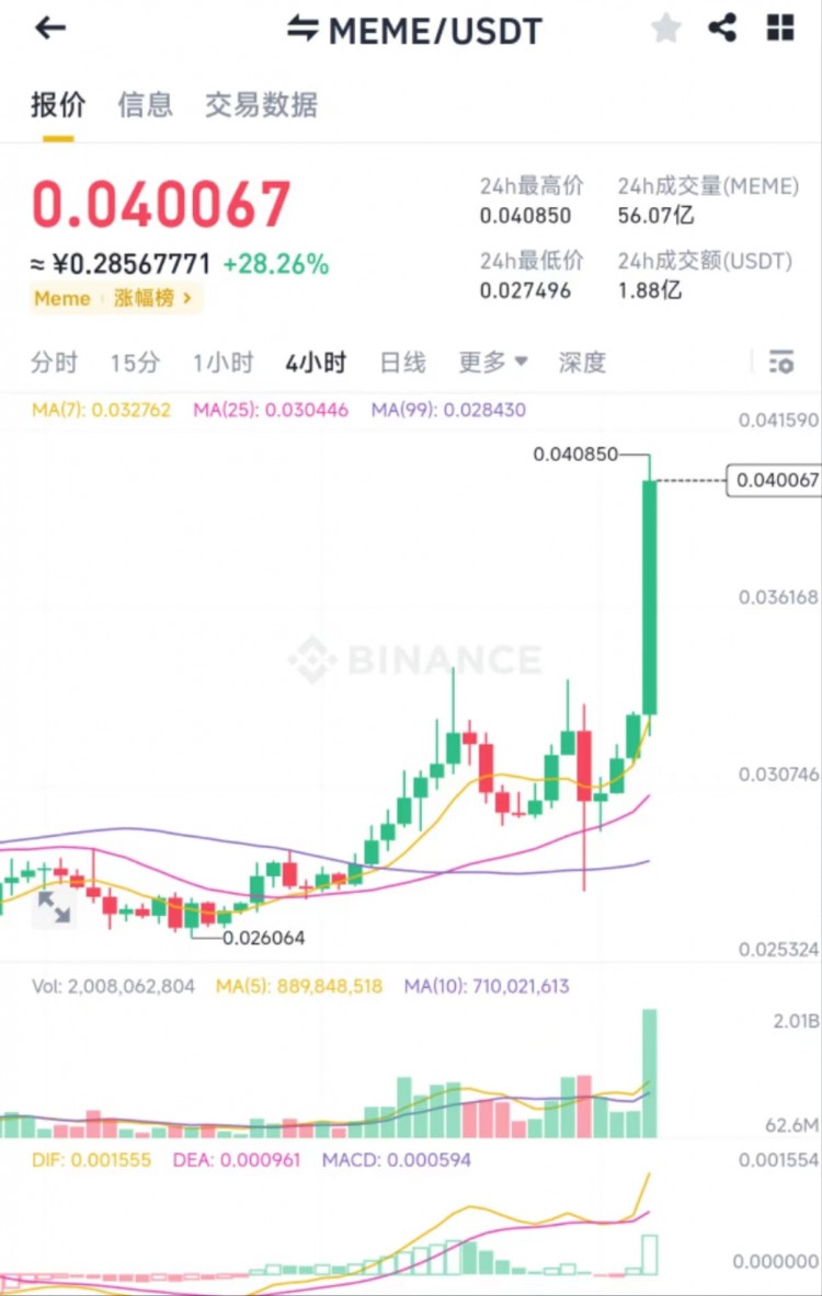 鐵子們,meme已經(jīng)上漲到了0