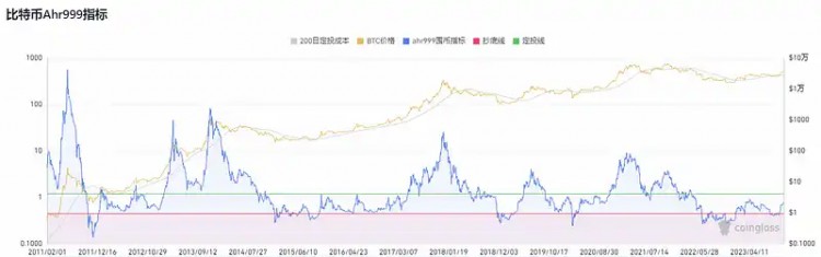 [幣圈大哥]教你賺周期錢（四）：抄底逃頂指南