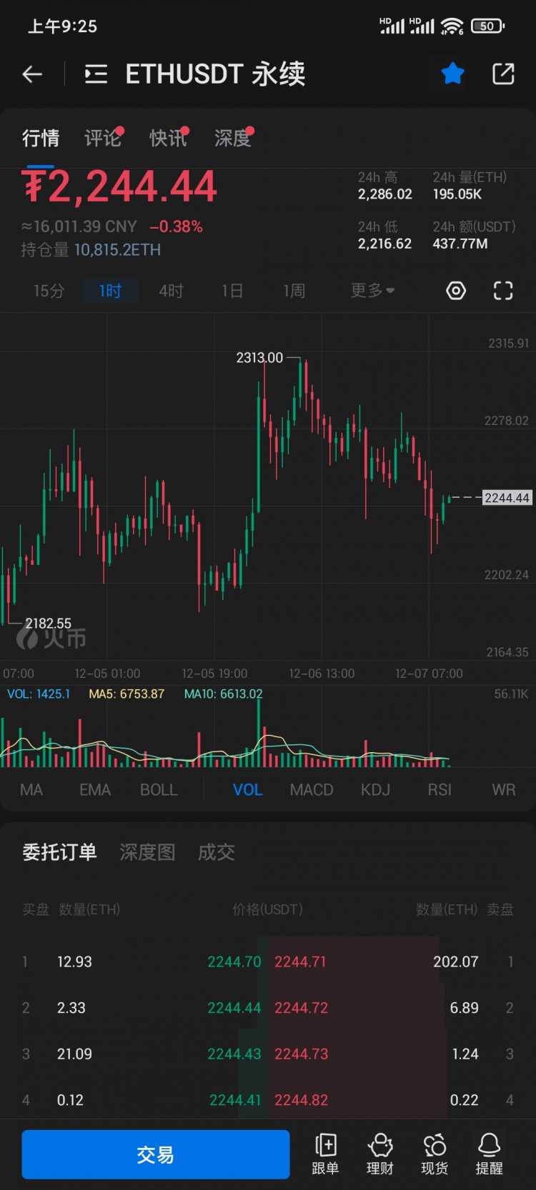 [qianyixinhao]以太雖然近期多勢一直很強勢,第一次小時級別做頭沒有跌破