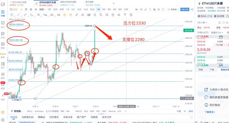 [幣圈楊鋒]12.7 ETH行情分析，提前布局，以太補漲，沖高回落！