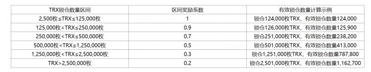 [火幣公告]火幣HTX將在2023年12月8日上線新幣挖礦第11期， 鎖倉TRX瓜分160,000