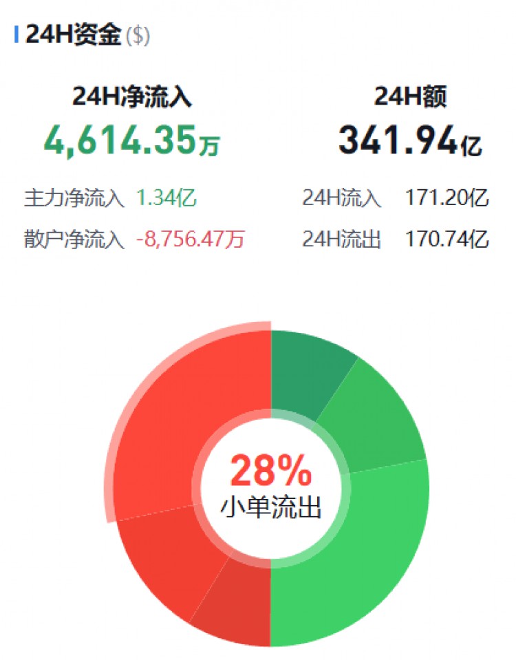 [幣圈資金流向觀察員]主流幣資金流向監(jiān)控（12.09晚）
