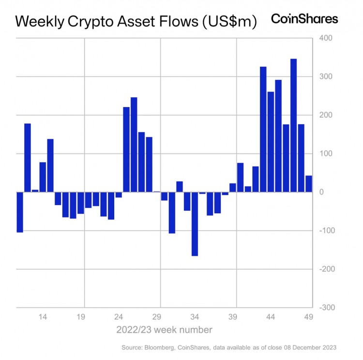 CoinShares：數(shù)字資產(chǎn)投資產(chǎn)品上周凈流入4300萬美元，已連續(xù)11周凈流入