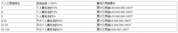 [HTX Futures]分享贏200U合約體驗(yàn)金：火幣合約爭(zhēng)霸賽火熱進(jìn)行中