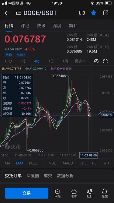 [哈哈哥]狗狗幣能夠入了，立刻暴漲，發(fā)車了