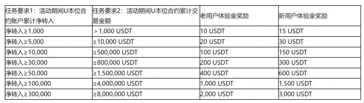 [HTX Futures]合約充值返獎，最大領3000 USDT！