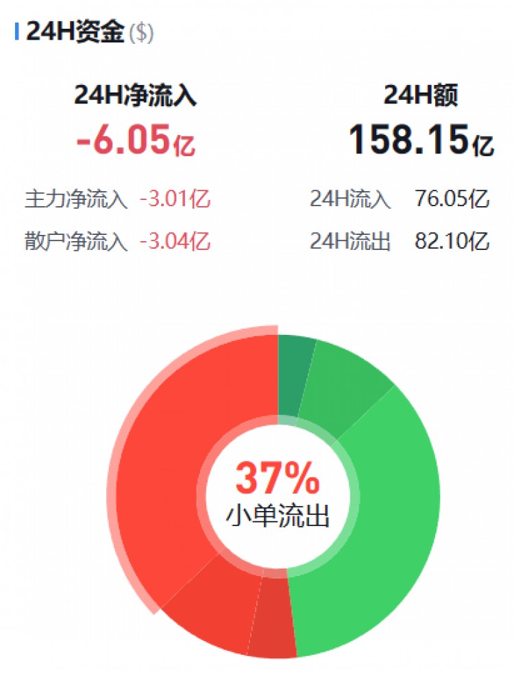 [幣圈資金流向觀察員]主流幣資金流向監(jiān)控（12.11晚）