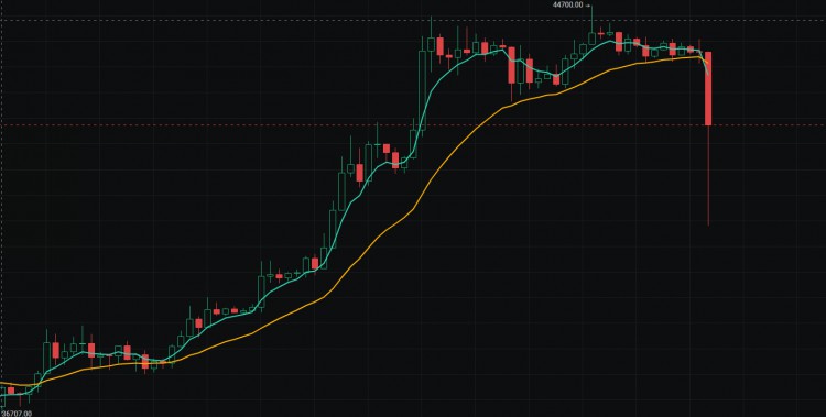 比特幣從早上8點開始進入回調(diào)模式,從最高點居然跌了3000多