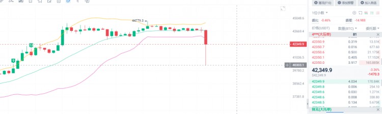 比特幣從早晨大幅下跌，看后續(xù)趨勢(shì)和市場(chǎng)情況