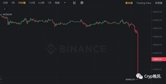 數(shù)字貨幣震撼！比特幣大跌40500美元，以太坊瓦解2200美元，10萬(wàn)投資者血本無(wú)歸，遭遇巨額爆倉(cāng)3