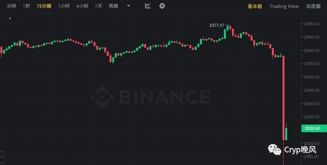數(shù)字貨幣震撼！比特幣大跌40500美元，以太坊瓦解2200美元，10萬(wàn)投資者血本無(wú)歸，遭遇巨額爆倉(cāng)3