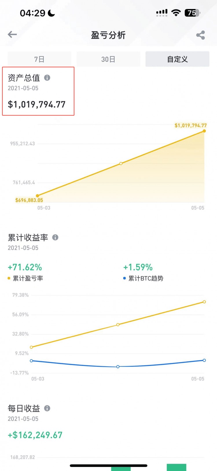比特幣首戰(zhàn)告捷，從27000到44000，多少快樂多愁善感！ 稍加修整，等待大牛！阿瑟整體資產(chǎn)增長2