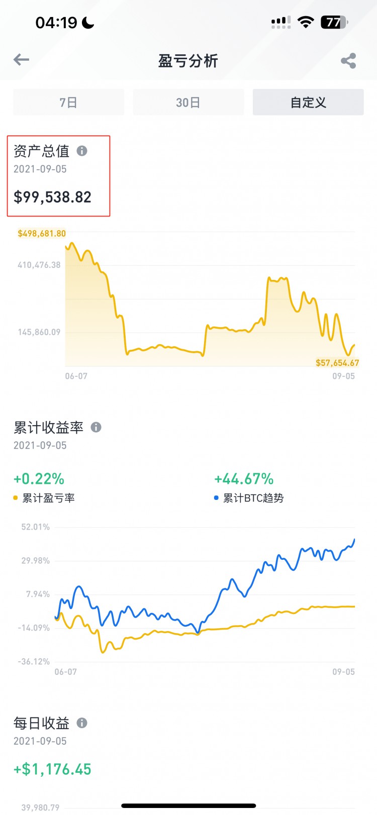 比特幣首戰(zhàn)告捷，從27000到44000，多少快樂多愁善感！ 稍加修整，等待大牛！阿瑟整體資產(chǎn)增長2