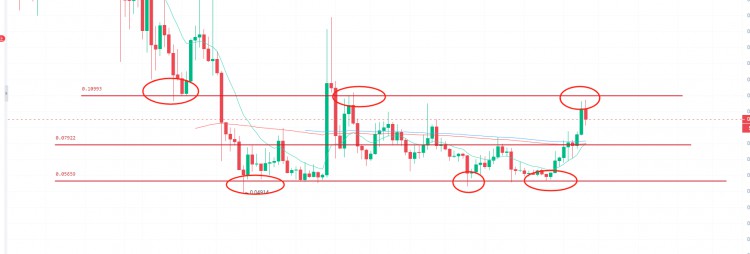 狗狗幣（DOGE）價(jià)格面臨著強(qiáng)大的拋售壓力，是值得關(guān)注的關(guān)鍵支撐位