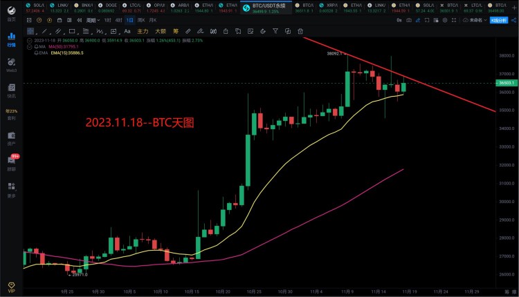 [966解盤分析]2023.11.18~BTC將要大跌，ETH觀望！