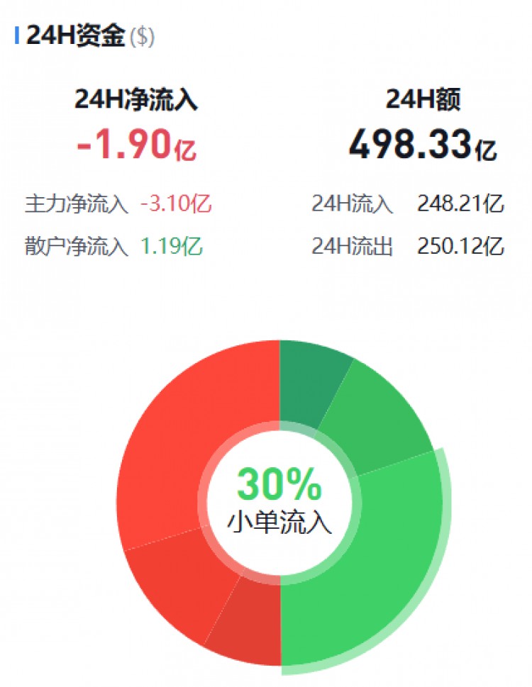 [幣圈資金流向觀察員]主流幣資金流向監(jiān)控（12.12晚）