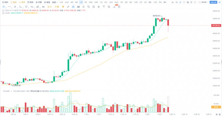 蛋糕從44000跌到40000，是危險還是機(jī)會？